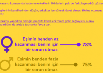 Araştırma : “Sence kadınların en büyük sorunu nedir?” Yüzde 77 şiddet, yüzde 73 baskı ve taciz!