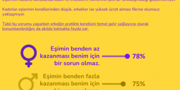 Araştırma : “Sence kadınların en büyük sorunu nedir?” Yüzde 77 şiddet, yüzde 73 baskı ve taciz!
