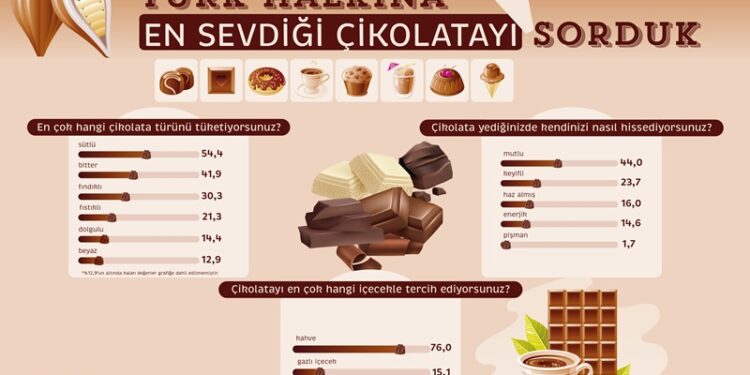 Araştırma: Türk Halkının Çikolata Tercihi Yüzde 54,4 ile Sütlü Çikolata oldu