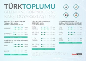 Araştırma: Türklerin yüzde 56,7’si gelenek ve göreneklerine bağlı değil