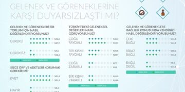Araştırma: Türklerin yüzde 56,7’si gelenek ve göreneklerine bağlı değil