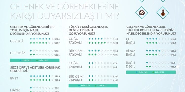 Araştırma: Türklerin yüzde 56,7’si gelenek ve göreneklerine bağlı değil