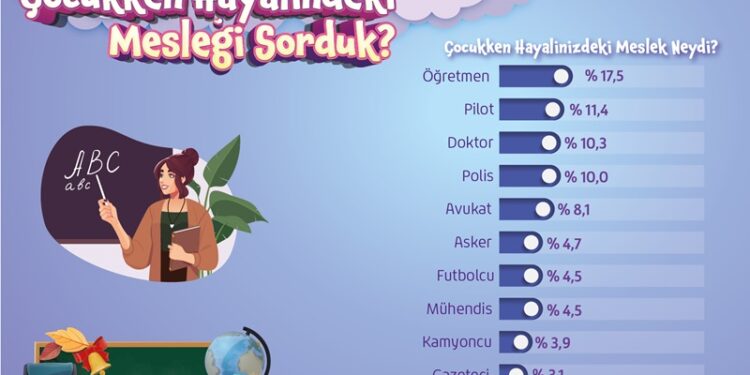 Araştırma: Çocukluk hayalimizdeki meslek öğretmenlik