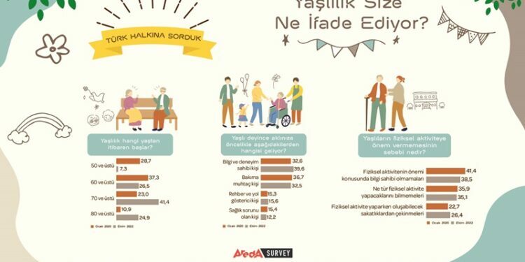 Araştırma: İki yılda yaşlılık yaşı 10 yıl arttı!