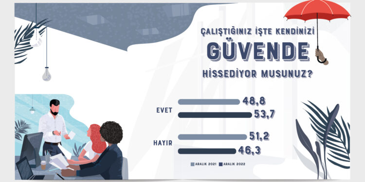 Araştırma: Türk halkının %53,7’si çalıştığı kurumda kendini güvende hissediyor