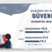 Araştırma: Türk halkının %53,7’si çalıştığı kurumda kendini güvende hissediyor