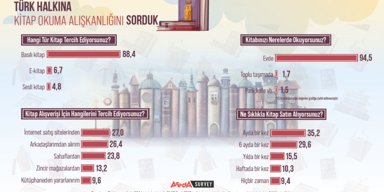 Araştırma: Türk halkı yeni nesil kitaplar yerine basılı kitapları tercih ediyor