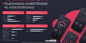Araştırma: Telefonumuzu kaybettiğimizi 10 dakika içerisinde fark ediyoruz