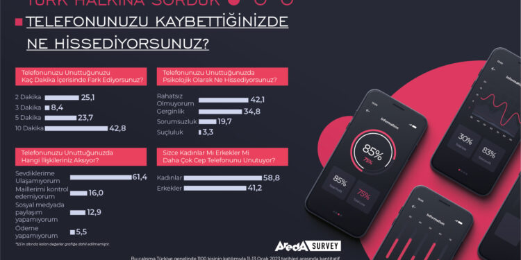 Araştırma: Telefonumuzu kaybettiğimizi 10 dakika içerisinde fark ediyoruz