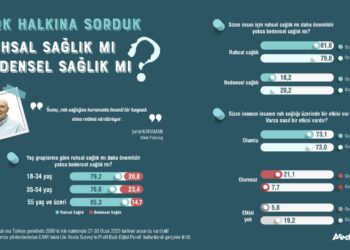 Araştırma: Türk halkının yüzde 79,8’i ruhsal sağlığı önceliyor