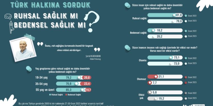 Araştırma: Türk halkının yüzde 79,8’i ruhsal sağlığı önceliyor