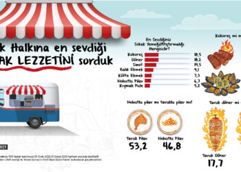 Araştırma: Sokak lezzeti denilince akıllara ilk kokoreç geliyor