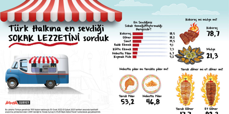 Araştırma: Sokak lezzeti denilince akıllara ilk kokoreç geliyor