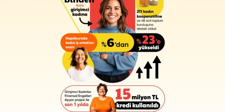 Hepsiburada Girişimci Kadınlara Teknoloji Gücü programı 7. yılını kutluyor