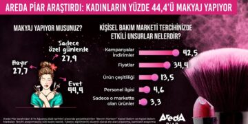 Kadınların yüzde 44,4’ü düzenli olarak makyaj yapıyor