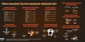 Türk kahvesi filtre kahveye yenildi mi?