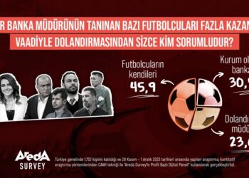 Türk halkının yüzde 45,9’u dolandırılan futbolcuları sorumlu görüyor