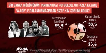 Türk halkının yüzde 45,9’u dolandırılan futbolcuları sorumlu görüyor