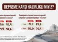 Türk Halkının yüzde 75,4’ü belediyeleri depreme hazırlık konusunda yetersiz buluyor