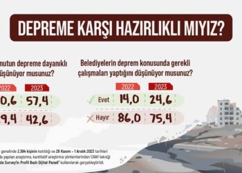 Türk Halkının yüzde 75,4’ü belediyeleri depreme hazırlık konusunda yetersiz buluyor