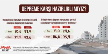 Türk Halkının yüzde 75,4’ü belediyeleri depreme hazırlık konusunda yetersiz buluyor