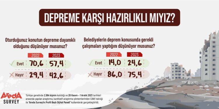 Türk Halkının yüzde 75,4’ü belediyeleri depreme hazırlık konusunda yetersiz buluyor