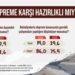Türk Halkının yüzde 75,4’ü belediyeleri depreme hazırlık konusunda yetersiz buluyor