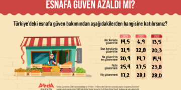 Areda Survey sordu: Türk halkı esnafa ne kadar güveniyor?