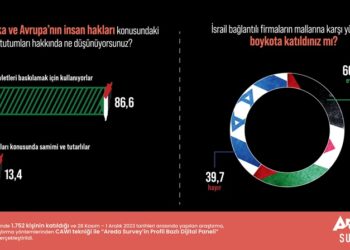 Türk halkının yüzde 60,3’ü boykot çağrılarına katılım gösteriyor
