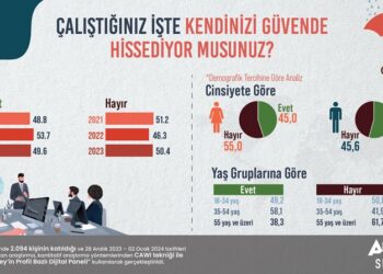 Araştırma: Türkiye’nin yarısı iş yerinde kendini güvende hissetmiyor