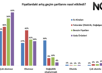 Türkiye’de geçim şartları