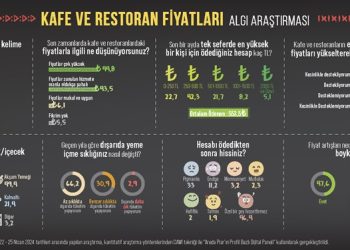 Araştırma: Türk halkının yüzde 82,1’ine göre kafe ve restoran işletmecileri enflasyonu bahane ederek fırsatçılık yapıyor!