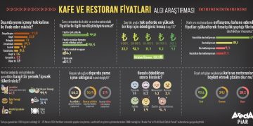Araştırma: Türk halkının yüzde 82,1’ine göre kafe ve restoran işletmecileri enflasyonu bahane ederek fırsatçılık yapıyor!