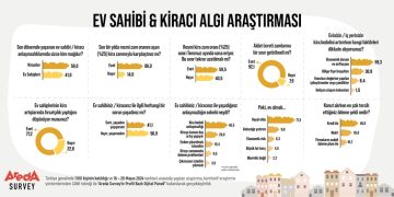 Araştırma: Kiracıların yüzde 86’sı resmi zam oranı üstünde kira ödüyor, halkın yüzde 77,3’üne göre ev sahibi olmak artık hayal!