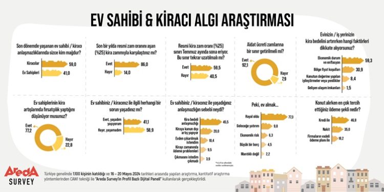 Araştırma: Kiracıların yüzde 86’sı resmi zam oranı üstünde kira ödüyor, halkın yüzde 77,3’üne göre ev sahibi olmak artık hayal!