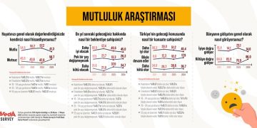 Araştırma: Türk halkının yüzde 58,7’si mutsuz!