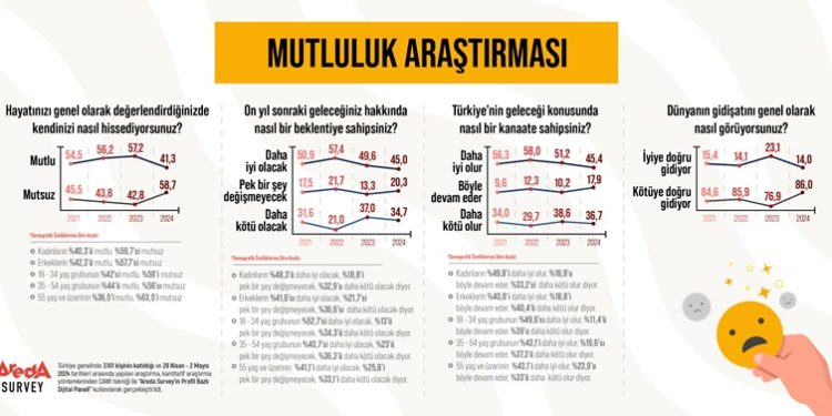 Araştırma: Türk halkının yüzde 58,7’si mutsuz!