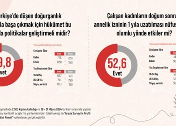 Türk halkının yüzde 79,8’i “Düşen doğurkanlık oranına karşı hükümet yeni politikalar geliştirmeli”