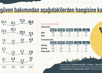Araştırma: Kadınların babasına güveni erkeklerden daha az!