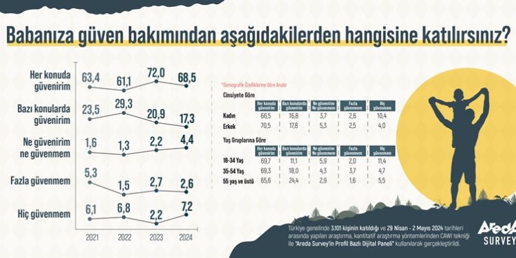 Araştırma: Kadınların babasına güveni erkeklerden daha az!