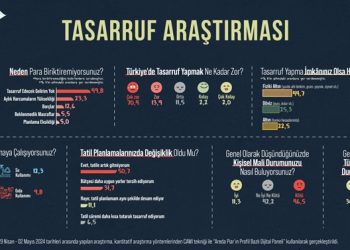 Araştırma: “Para Biriktiremiyorum Çünkü Tasarruf Edecek Gelirim Yok”
