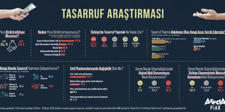 Araştırma: “Para Biriktiremiyorum Çünkü Tasarruf Edecek Gelirim Yok”