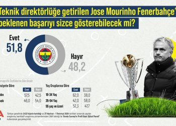 Araştırma: Kadınlar Erkeklere Göre Jose Mourinho’dan daha umutlu!