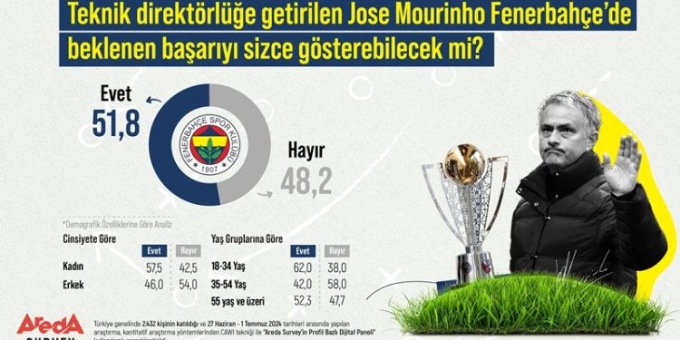 Araştırma: Kadınlar Erkeklere Göre Jose Mourinho’dan daha umutlu!