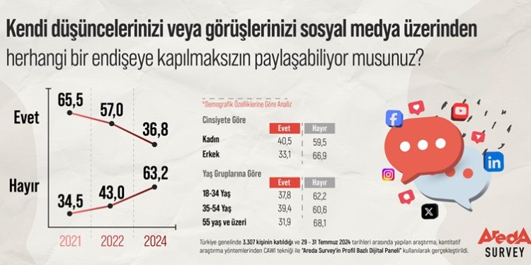 Araştırma: Türk Halkı Sosyal Medyada Kendi Düşüncelerini Paylaşmaktan Endişe Duyuyor!