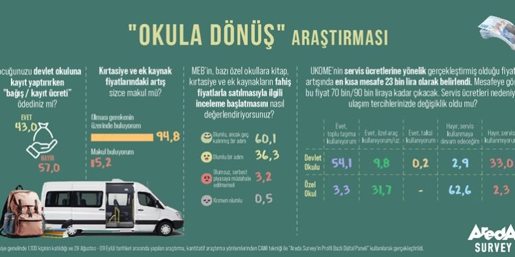 Araştırma: Velilerin Yüzde 43’ü Devlet Okullarına Bağış/Kayıt Ücreti Ödediğini belirtiyor