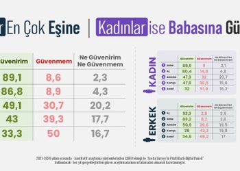 Araştırma: Erkekler en çok eşine, kadınlar ise babasına güveniyor!