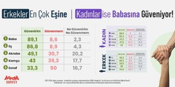 Araştırma: Erkekler en çok eşine, kadınlar ise babasına güveniyor!