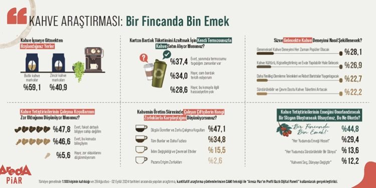 Kahve Emekçilerine Dikkat Çeken Araştırma: “Bir Fincanda Bin Emek”