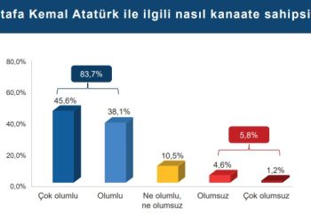 Toplum 2024 raporu yayınlandı : Toplumun en büyük ortak paydası Atatürk